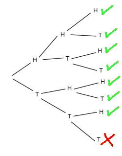 A tree diagram which has two branches at each point, heads and tails. The length is 3, and ticks are drawn at the end of each brach where at least one head is encountered.
