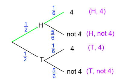 An Introduction to Tree Diagrams