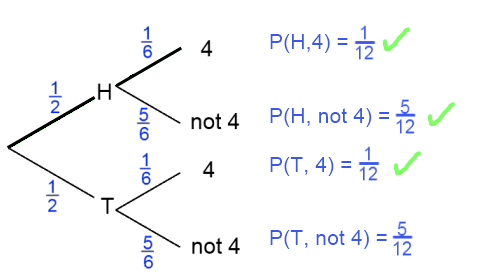 An Introduction to Tree Diagrams