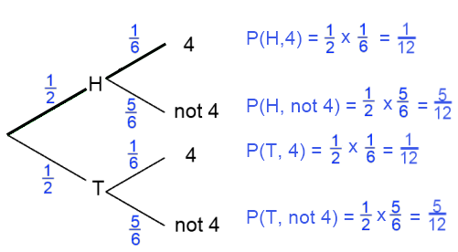 An Introduction to Tree Diagrams