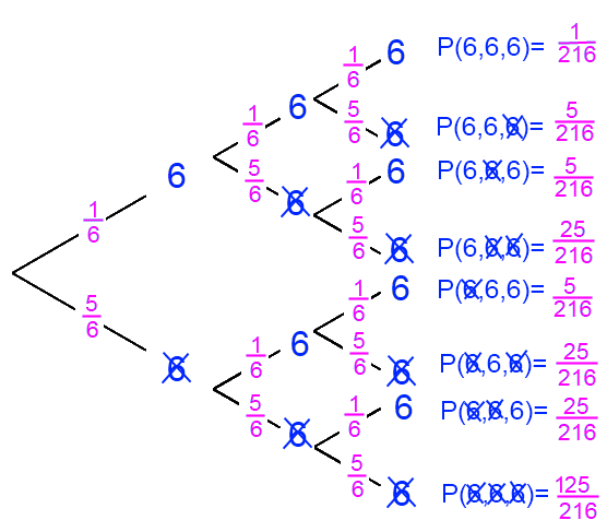 An Introduction to Tree Diagrams