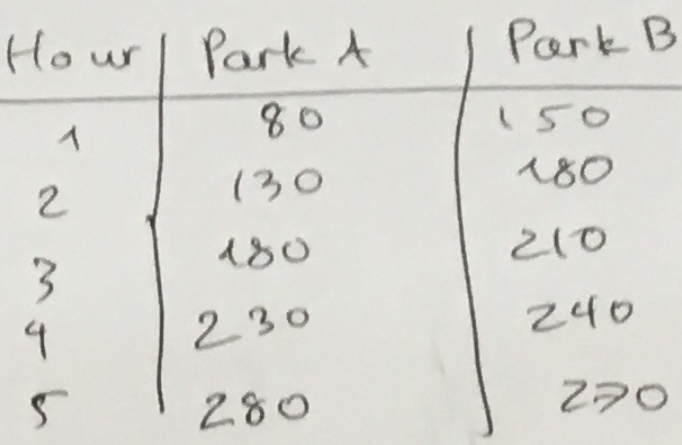 Which is cheaper?