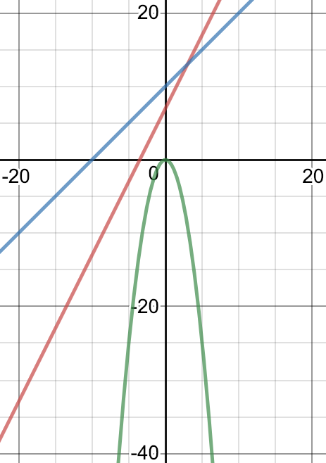 Which is bigger?