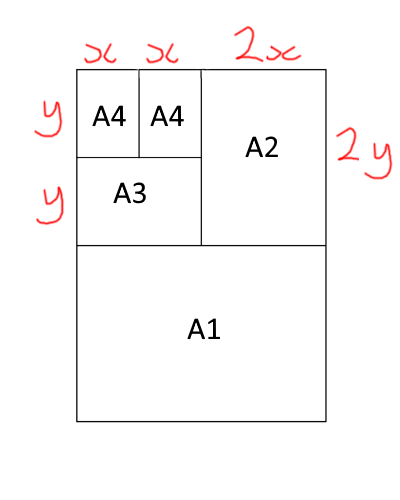 If an A4 paper is x by y, an A3 paper is 2x by y, so an A2 sheet is 2x by 2y.