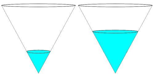 A cone with its tip facing down, filling up with water.