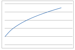 A graph which increases with a large gradient but then slowly decreases its gradient, yet still is increasing.