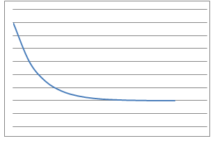 A graph which decreases very quickly initially, but then plateaus near the end, but is still decreasing.