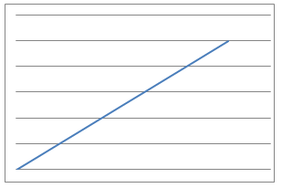A straight line with positive gradient.