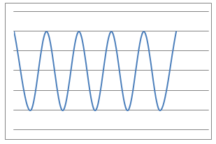 A wave-like graph which oscillates up and down.