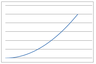 A graph which starts off very flat but then increases its gradient very rapidly.