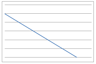 A straight line with a negative gradient.
