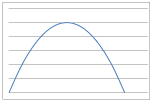 A graph which looks like a hill, which is symmetric.
