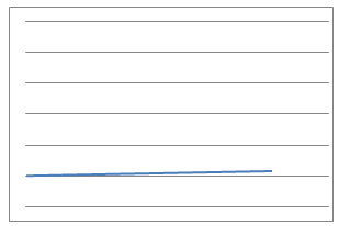 A straight line with a very small positive gradient.