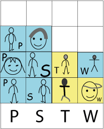 A block graph with letters P, S, T, W on the x-axis. P and S have 3 blocks and T and W have 2 blocks.