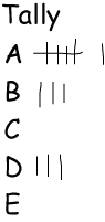 Tally chart with A having 6 marks, B and D having 3, and C and E having none.