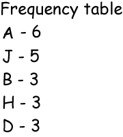 Frequency table showing A - 6; J - 5; B - 3; H - 3; D - 3.