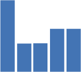 Block graph showing a tall first bar, then two identical bars a little less than half the height, then two identical bars slightly more than half the height of the first bar.