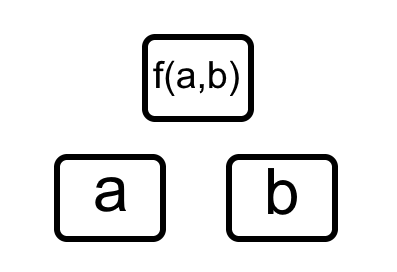 Two boxes labelled a and b. Above these is a box labelled f(a,b). The boxes are arranged in a pyramid shape.