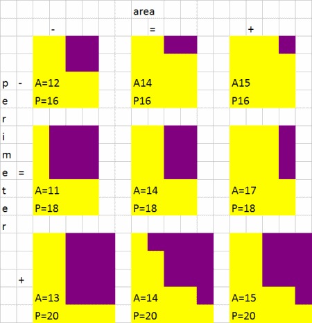 Changing areas, changing perimeters