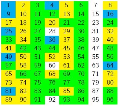 A grid with numbers from 1 to 96 in order, with 8 numbers in each row. Cells with square numbers are blue, numbers which are the sum of two squares have their cells yellow, numbers which are the sum of three squares are in green cells, and the remaining cells are white.