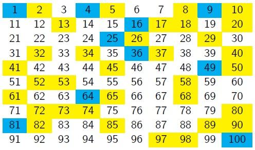 A grid with numbers from 1 to 100 in order, with 10 numbers in each row. Cells with square numbers are blue, numbers which are the sum of two squares have their cells yellow, and the remaining cells are white.