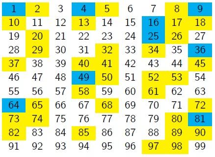 A grid with numbers from 1 to 99 in order, with 9 numbers in each row. Cells with square numbers are blue, numbers which are the sum of two squares have their cells yellow, and the remaining cells are white.