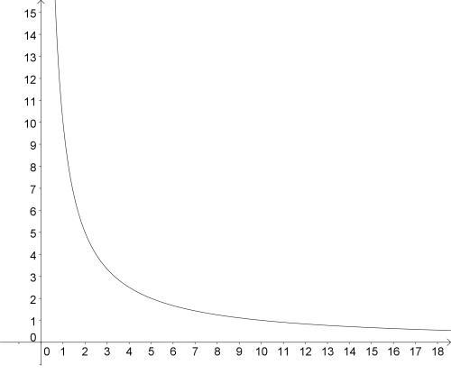 Graphs of changing areas