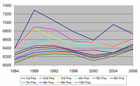 Charting more success