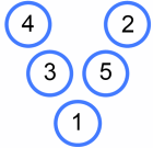 The numbers from 1 to 5 arranged in a V-shape, in the order 4, 3, 1, 5, 2..