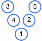 The numbers from 1 to 5 arranged in a V-shape, in the order 3, 4, 1, 2, 5.