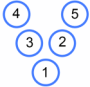 The numbers from 1 to 5 arranged in a V-shape, in the order 4, 3, 1, 2, 5.
