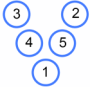 The numbers from 1 to 5 arranged in a V-shape, in the order 3, 4, 1, 5, 2.