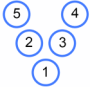 The numbers from 1 to 5 arranged in a V-shape, in the order 5, 2, 1, 3, 4.