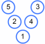 The numbers from 1 to 5 arranged in a V-shape, in the order 5, 2, 1, 4, 3.