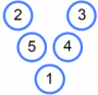The numbers from 1 to 5 arranged in a V-shape, in the order 2, 5, 1, 4, 3.