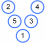 The numbers from 1 to 5 arranged in a V-shape, in the order 2, 5, 1, 3, 4.