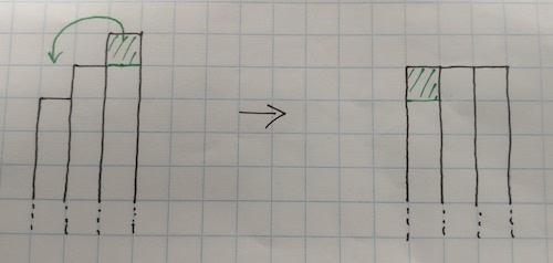 Three columns made up of little squares, representing consecutive integers. The tallest column has a square removed from its top, and it gets given to the shortest column.