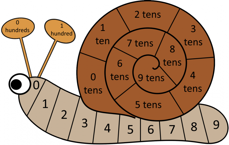 Cartoon snail with two tentacles. One is labelled 0 hundreds, and the other 1 hundred. The snail's body is labelled from 0 to 9 inclusive, and its shell spirals from 0 tens to 9 tens.