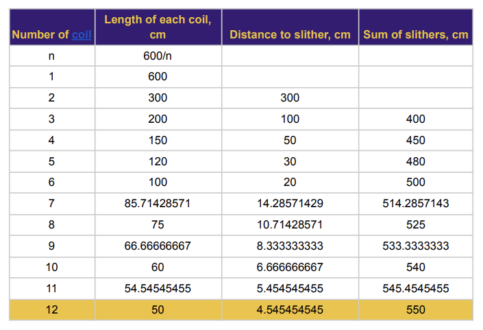 Snake Coils