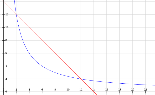 Perimeter Possibilities