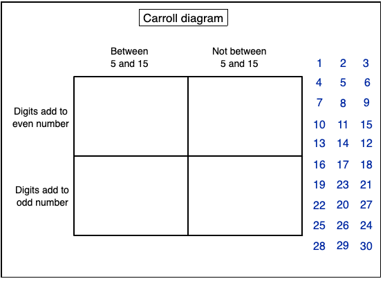 Sorting the Numbers