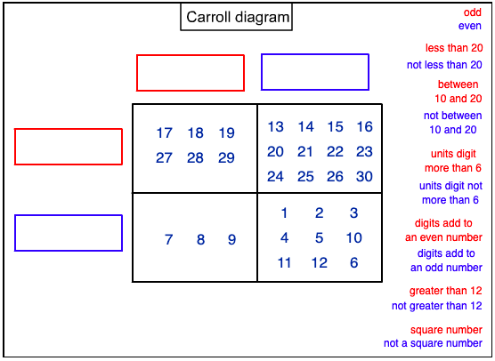 Sorting the Numbers
