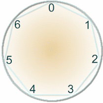 A circle with the numbers 0,1,2,3,4,5,6 in order clockwise around its perimeter, with number 0 at the top.