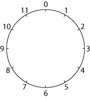 A standard clockface with numbers 0 to 11 around the outside.