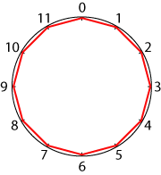 A clockface with lines joining each number around the outside to the two numbers directly next to it.