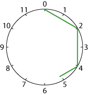 A clockface with a line joining 0 and 2, a line joining 2 and 4, and part of a line starting at the number 4.