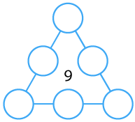 6 circles arranged in a triangle shape, with a circle on each corner and a circle on each side of the triangle, with the number 9 inside the triangle.