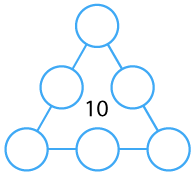 6 circles arranged in a triangle shape, with a circle on each corner and a circle on each side of the triangle, with the number 10 inside the triangle.