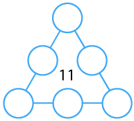 6 circles arranged in a triangle shape, with a circle on each corner and a circle on each side of the triangle, with the number 11 inside the triangle.