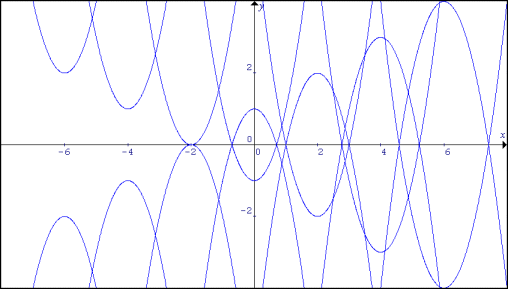 Parabolas Again